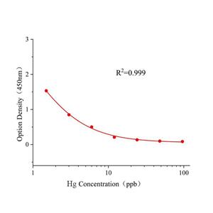 汞(Hg)ELISA试剂盒