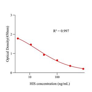 组胺(HIS)ELISA试剂盒,HIS ELISA KIT