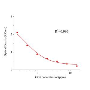 棉酚(GOS)ELISA试剂盒,GOS ELISA KIT