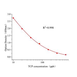 绿草定(TCP)ELISA试剂盒,TCP ELISA KIT