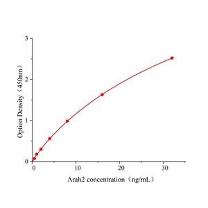 花生过敏原Ara H2(Arah2)ELISA试剂盒,Arah2 ELISA KIT