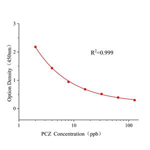 咪鲜胺(PCZ)ELISA试剂盒,PCZ ELISA KIT