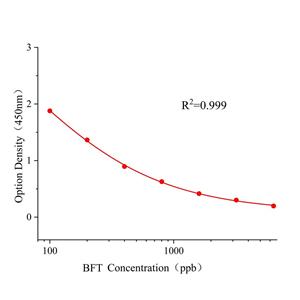 联苯菊酯(BFT)ELISA试剂盒,BFT ELISA KIT