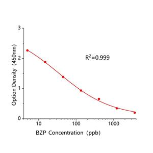 二苯甲酮(BZP)ELISA试剂盒,BZP ELISA KIT