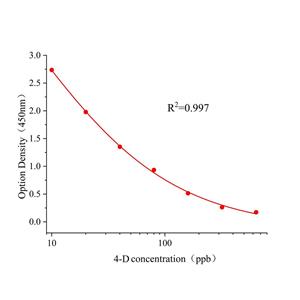 三氟硝草醚(FFD)ELISA试剂盒