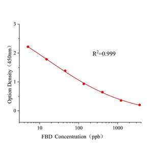 氟苯虫酰胺(FBD)ELISA试剂盒,FBD ELISA KIT