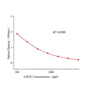 2-巯基苯并噻唑(2-BTZ)ELISA试剂盒,2-BTZ ELISA KIT