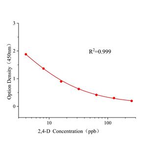 2,4-二氯苯氧乙酸(2,4-D)ELISA试剂盒