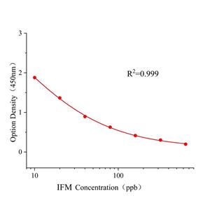 甲基异柳磷(IFM)ELISA试剂盒
