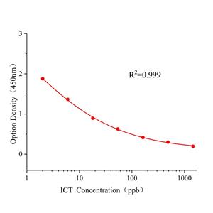 氯噻啉(ICT)ELISA试剂盒,ICT ELISA KIT