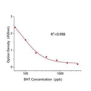 二叔丁基对甲酚(BHT)ELISA试剂盒