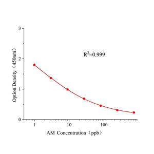 金刚烷胺(AM)ELISA试剂盒,AM ELISA KIT