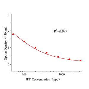 稻瘟灵(IPT)ELISA试剂盒,IPT ELISA KIT