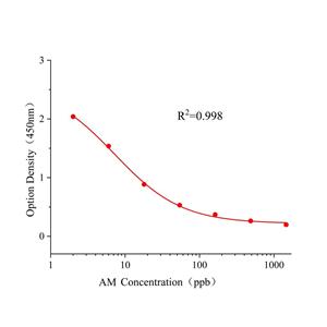 金刚烷胺多残(AM)ELISA试剂盒