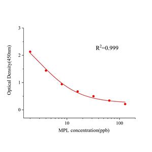 美托洛尔(MPL)ELISA试剂盒
