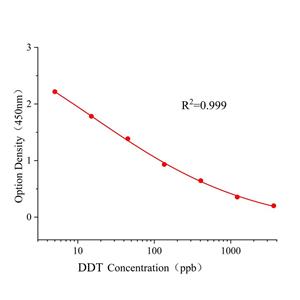 滴滴涕(DDT)ELISA试剂盒,DDT ELISA KIT
