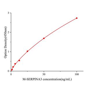 SERPINA3  ELISA kit / 小鼠丝氨酸蛋白酶抑制剂成员3 ELISA试剂盒重复性好