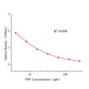 甲氰菊酯(FPP)ELISA试剂盒