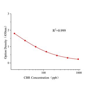 甲萘威(CBR)ELISA试剂盒,CBR ELISA KIT