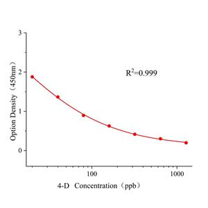4-氯苯氧乙酸(4-D)ELISA试剂盒