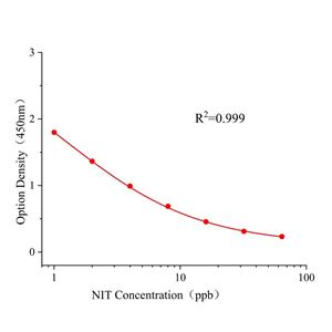 烯啶虫胺(NIT)ELISA试剂盒