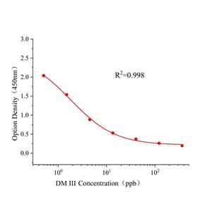 双酰胺多残II(DM II)ELISA试剂盒