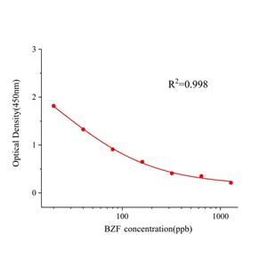 苯扎贝特(BZF)ELISA试剂盒,BZF ELISA KIT