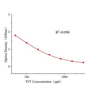肟菌酯(TFT)ELISA试剂盒,TFT ELISA KIT