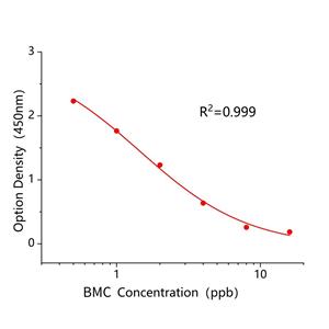 除草定(BMC)ELISA试剂盒