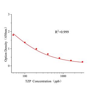 三唑磷(TZP)ELISA试剂盒