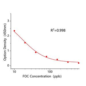 苯氧威(FOC)ELISA试剂盒,FOC ELISA KIT