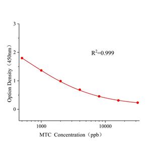 速灭威(MTC)ELISA试剂盒