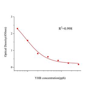 育亨宾(YHB)ELISA试剂盒,YHB ELISA KIT