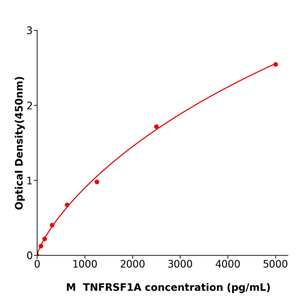 小鼠肿瘤坏死因子受体超家族成员1A(TNFRSF1A)  ELISA试剂盒,Mouse TNFRSF1A  ELISA KIT