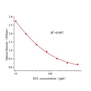 磺草酮(SUL)ELISA试剂盒,SUL ELISA KIT