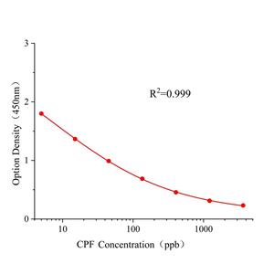 毒死蜱(CPF)ELISA试剂盒,CPF ELISA KIT