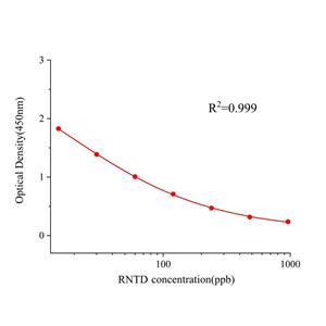 雷尼替丁(RNTD)ELISA试剂盒