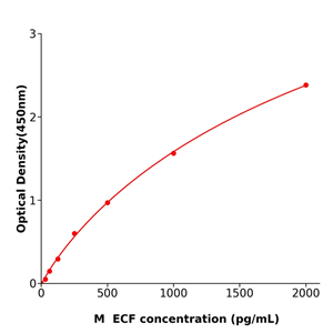 小鼠嗜酸粒细胞趋化因子(ECF)  抗体试剂盒,Mouse ECF  ELISA KIT