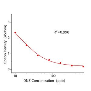 烯唑醇(DNZ)ELISA试剂盒