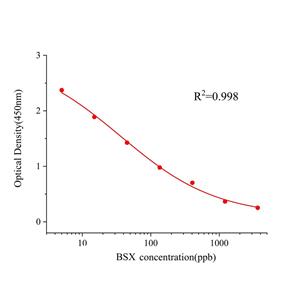 双酚沙丁 (BSX) ELISA试剂盒