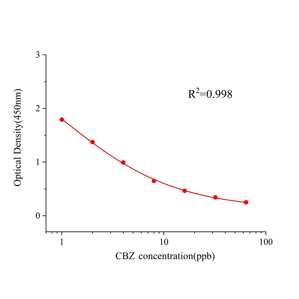 甘宝素(CBZ)ELISA试剂盒,CBZ ELISA KIT