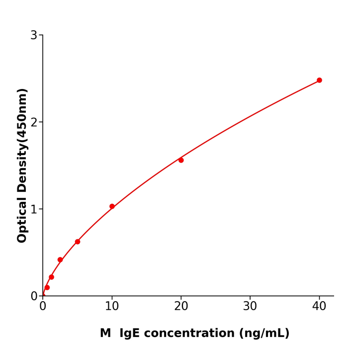 小鼠免疫球蛋白E(IgE)  抗体试剂盒,Mouse IgE  ELISA KIT