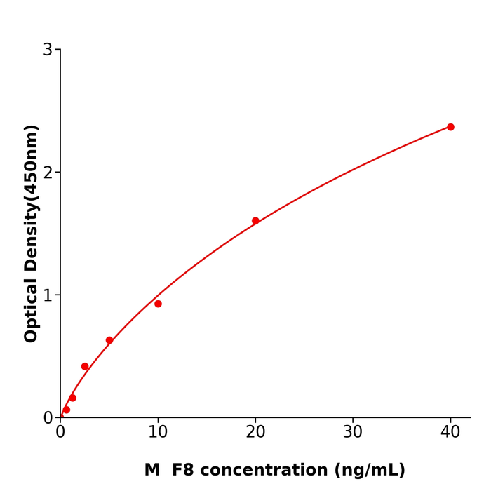 小鼠凝血因子Ⅷ(F8)  酶联试剂盒,Mouse F8  ELISA KIT