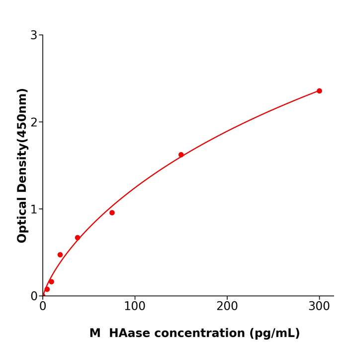 小鼠透明质酸酶(HAase)  酶联免疫试剂盒,Mouse HAase  ELISA KIT