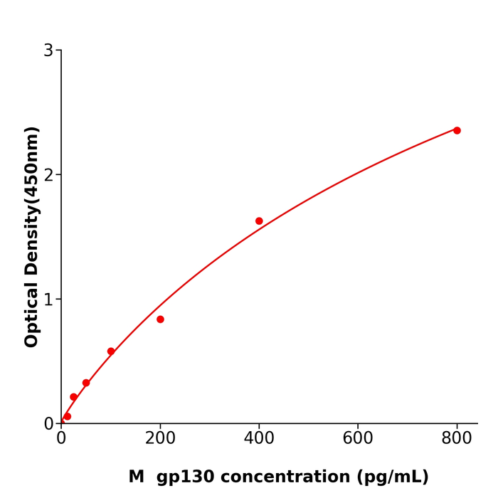 小鼠糖蛋白130(gp130)  酶免试剂盒,Mouse gp130  ELISA KIT