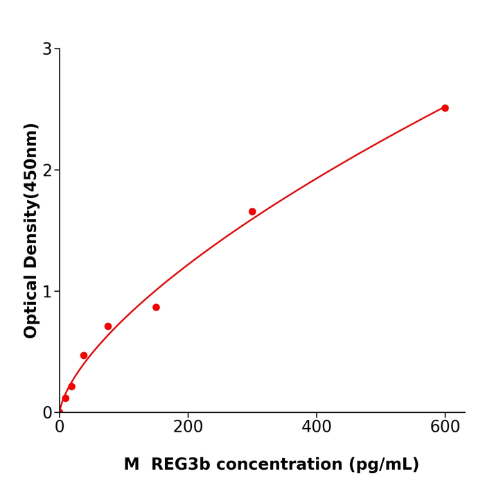 小鼠再生胰岛衍生蛋白3β(REG3b)  科研试剂盒,Mouse REG3b  ELISA KIT