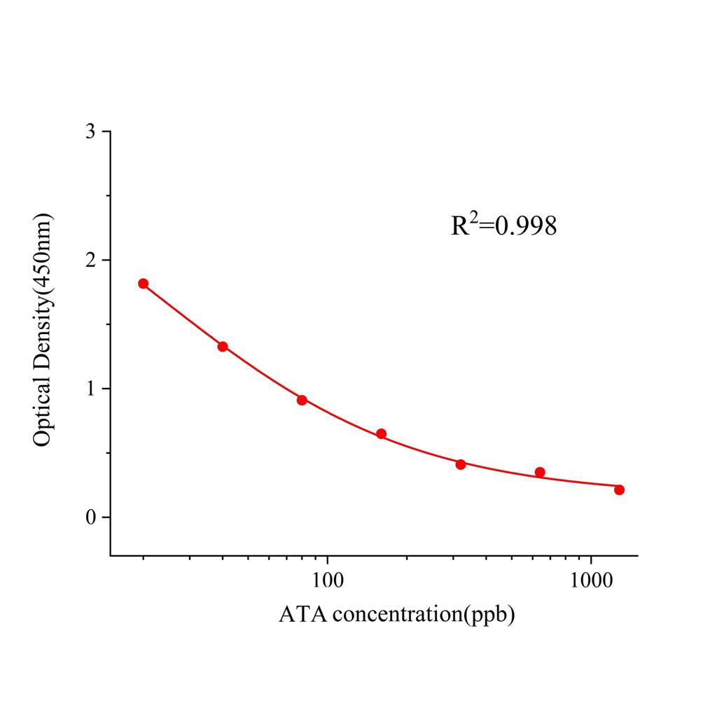 松香酸(ATA)ELISA试剂盒,ATA ELISA KIT