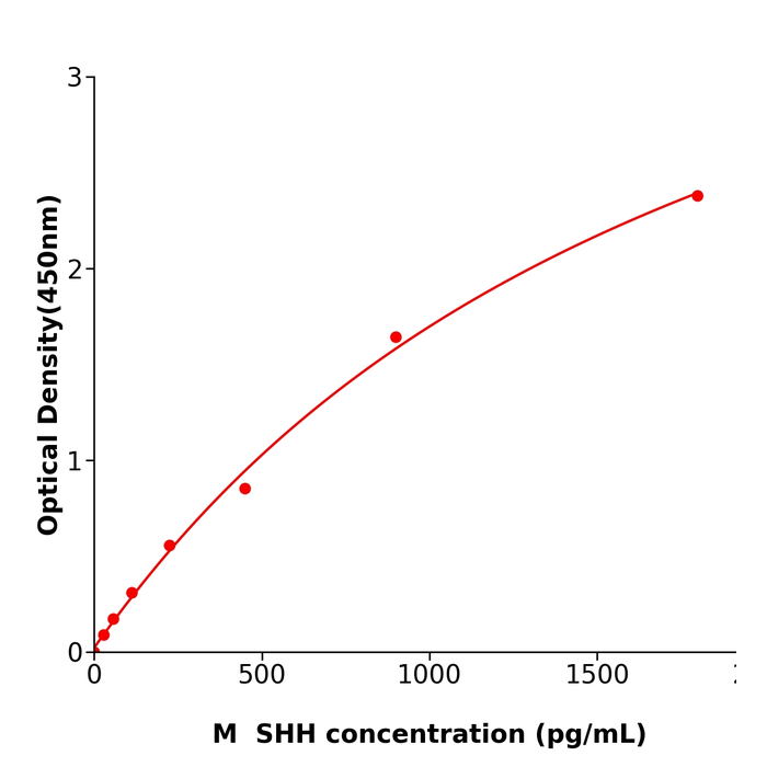 小鼠音猬因子(SHH)  试剂盒,Mouse SHH  ELISA KIT
