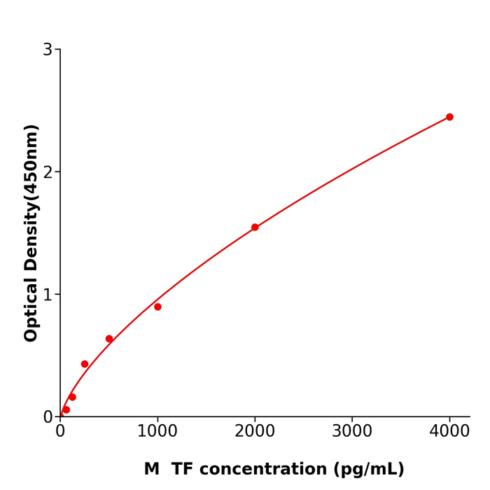 小鼠组织因子(TF)  免疫试剂盒,Mouse TF  ELISA KIT