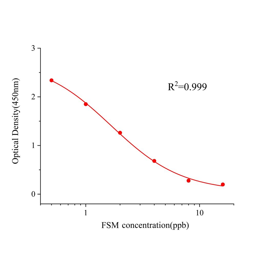 呋塞米(FSM)ELISA试剂盒,FSM ELISA KIT